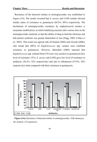 Chapter Three Results and Discussion
Resistance of the bacterial isolates to aminoglycosides was established in
Figure (3-6). The results revealed that S. aureus and CoNS isolates showed
similar status of resistance to gentamycin (84.2%, 88%) respectively. The
mechanism of aminoglycosides resistance by staphylococcal isolates is
enzymatic modification ,in which modifying enzymes alter various sites on the
aminoglycosides molecule so that the ability of drug to bind the ribosome and
halt protein synthesis was greatly diminished or lost (Hogg, 2005; Forbes et
al., 2007). This result was agreed with Al-Nuaimi (2002) and Alwash (2006),
who found that (80%) of Staphylococcus spp. isolates were exhibited
resistance to gentamycin. However, Khorshed (2005) reported that
Staphylococcus spp. isolated from UTI were very sensitive to gentamycin (low
level of resistance 15%). S. aureus and CoNS gave low level of resistance to
amikacin, (36.3%, 32% respectively) and also to tobramycin (57.9%, 36%
respectively) when compared with their resistance to gentamycin.
84.2
36.8
57.9
88
32
36
91.7
7575
0
25
50
37.5
87.6
75
50
000
10
20
30
40
50
60
70
80
90
100
Percentage(%)ofresistant
isolates
S. aureus CoNS E. coli Acinetobacter
spp
E. aerogenes Moraxella spp
AntibioticsTOB AK CN
Figure (3-6): Resistance of bacterial isolates to aminoglycosides. TOB: tobramycin,
AK: amikacin , CN: gentamycin.
80
 
