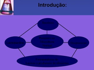 Introdução:


                           Bactérias



                         Presentes na
Lactobacilos              Microbiota               Streptococus
                           Normal



                      Fermantadores de
               Lactose e produtores de alimentos
 