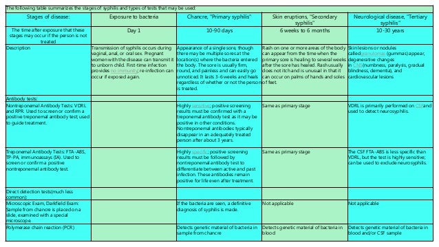 8 after weeks test oral pallidum) Syphilis(Treponema 8 after weeks test oral pallidum) Syphilis(Treponema