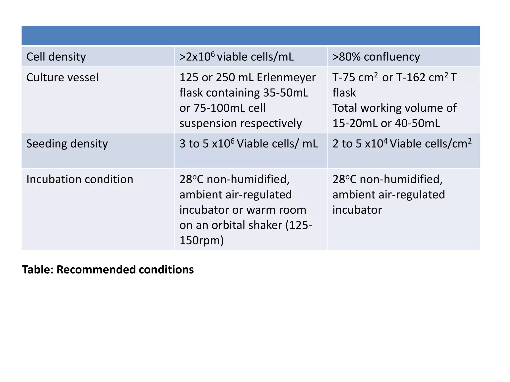 Cell density >2x106 viable cells/mL >80% confluency
Culture vessel 125 or 250 mL Erlenmeyer
flask containing 35-50mL
or 75-100mL cell
suspension respectively
T-75 cm2 or T-162 cm2 T
flask
Total working volume of
15-20mL or 40-50mL
Seeding density 3 to 5 x106 Viable cells/ mL 2 to 5 x104 Viable cells/cm2
Incubation condition 28oC non-humidified,
ambient air-regulated
incubator or warm room
on an orbital shaker (125-
150rpm)
28oC non-humidified,
ambient air-regulated
incubator
Table: Recommended conditions
 
