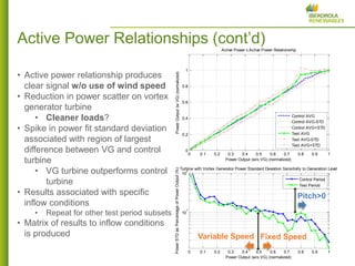 8 
0 0.1 0.2 0.3 0.4 0.5 0.6 0.7 0.8 0.9 1 
0 
0.2 
0.4 
0.6 
0.8 
1 
Power Output (w/o VG) (normalized) 
Power Output (w VG) (normalized) 
Active Power v Active Power Relationship 
Control AVG 
Control AVG-STD 
Control AVG+STD 
Test AVG 
Test AVG-STD 
Test AVG+STD 
0 0.1 0.2 0.3 0.4 0.5 0.6 0.7 0.8 0.9 1 
10 
1 
10 
2 
Turbine with Vortex Generator Power Standard Deviation Sensitivity to Generation Level 
Power Output (w/o VG) (normalized) 
Power STD as Percentage of Power Output (%) 
Control Period 
Test Period 
• Active power relationship produces 
clear signal w/o use of wind speed 
• Reduction in power scatter on vortex 
generator turbine 
• Cleaner loads? 
• Spike in power fit standard deviation 
associated with region of largest 
difference between VG and control 
turbine 
• VG turbine outperforms control 
turbine 
• Results associated with specific 
inflow conditions 
• Repeat for other test period subsets 
• Matrix of results to inflow conditions 
is produced 
Active Power Relationships (cont’d) 
Variable Speed Fixed Speed 
Pitch>0 
 