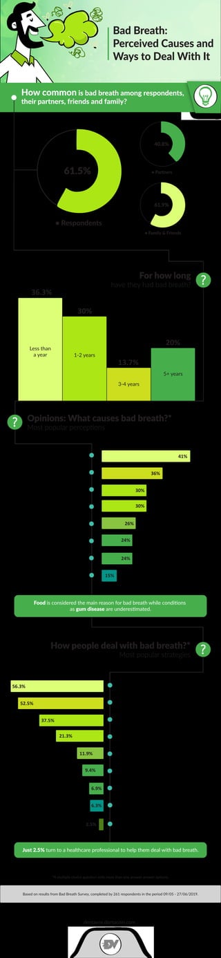 I reduce/stop using tobacco/alterna�ves
I use a breath spray
I adjust my diet
I use gum
I chew mint / parsley
Bad Breath:
Perceived Causes and
Ways to Deal With It
Based on results from Bad Breath Survey, completed by 261 respondents in the period 09/05 - 27/06/2019.
dentavox.dentacoin.com
Opinions: What causes bad breath?*
Most popular perceptions
?
?
How people deal with bad breath?*
Most popular strategies
For how long
have they had bad breath?
How common is bad breath among respondents,
their partners, friends and family?
• Respondents
Less than
a year 1-2 years
3-4 years
5+ years
30%
36.3%
13.7%
20%
61.5% • Partners
40.8%
• Family & Friends
61.9%
41%
36%
30%
30%
26%
24%
24%
15%
Ea�ng certain foods
Cavi�es
Using tobacco or alterna�ves
Vitamin / mineral deﬁciency
Not drinking enough water
Dry mouth
Diet
Gum disease
56.3%
52.5%
37.5%
21.3%
11.9%
9.4%
6.9%
6.3%
I consult a healthcare provider2.5%
I drink more water
I improve my oral hygiene
I snack frequently
?
Just 2.5% turn to a healthcare professional to help them deal with bad breath.
Food is considered the main reason for bad breath while conditions
as gum disease are underestimated.
*A multiple choice question with more than one answer answer options.
 