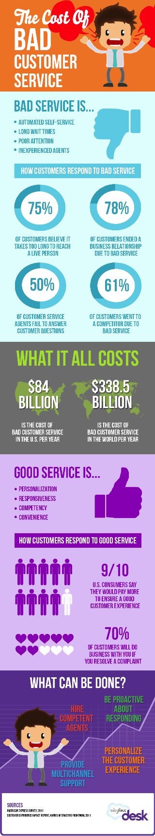 The True Cost of Bad Customer Service
