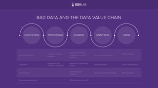 COLLECTION PROCESSING SHARING ANALYZING USING
BAD DATA AND THE DATA VALUE CHAIN
Poor/Dirty Data entry
Insufficient securit...