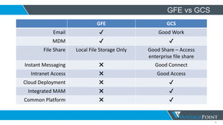 12
GFE vs GCS
GFE GCS
Email ✔ Good Work
MDM ✔ ✔
File Share Local File Storage Only Good Share – Access
enterprise file share
Instant Messaging ✖ Good Connect
Intranet Access ✖ Good Access
Cloud Deployment ✖ ✔
Integrated MAM ✖ ✔
Common Platform ✖ ✔
 