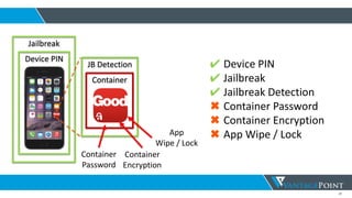 29
Container
Device PIN
Jailbreak
Container
JB Detection
Container
Password
Container
Encryption
App
Wipe / Lock
✔ Device PIN
✔ Jailbreak
✔ Jailbreak Detection
✖ Container Password
✖ Container Encryption
✖ App Wipe / Lock
 