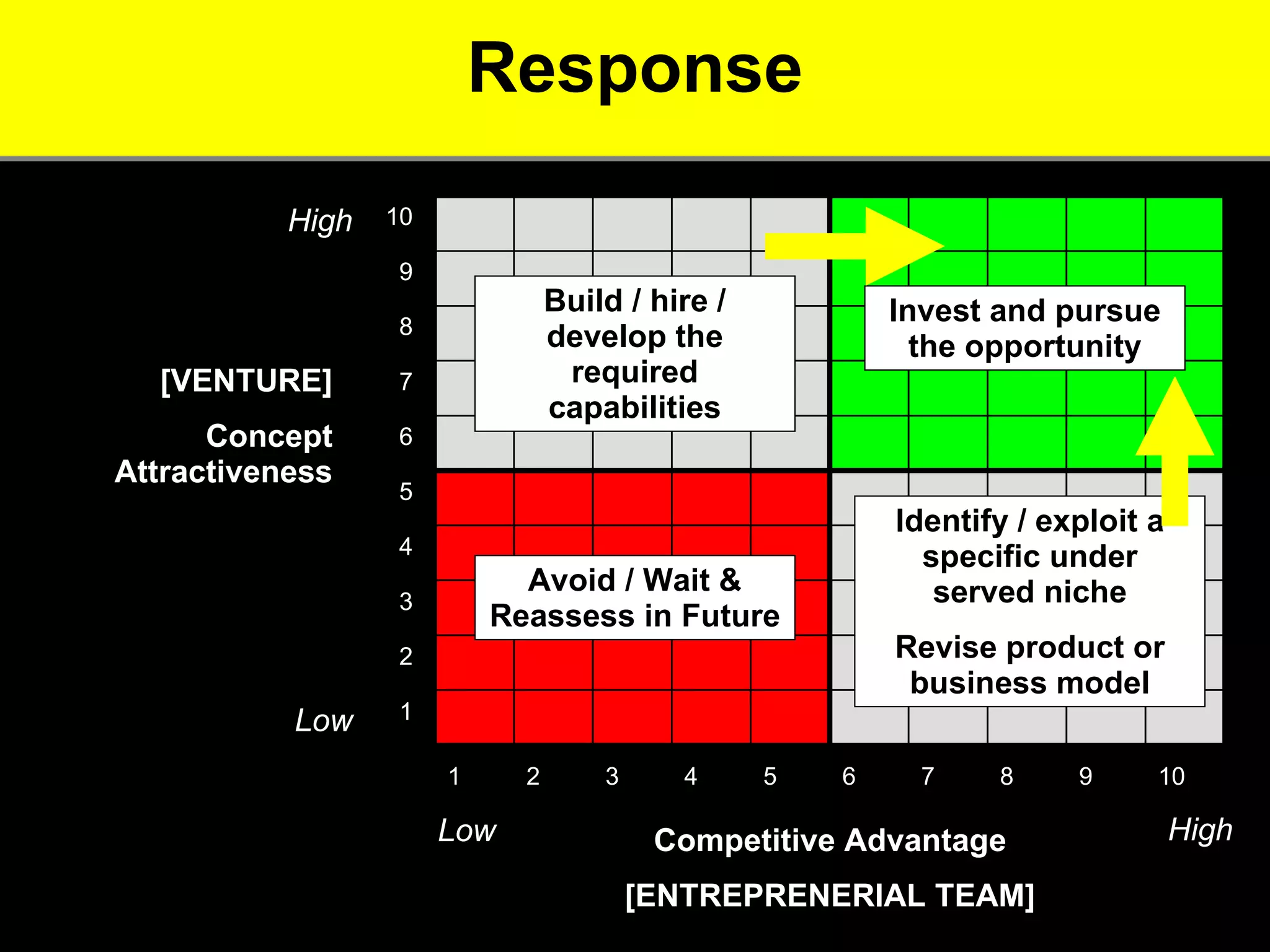 Response [VENTURE] Concept Attractiveness Competitive Advantage [ENTREPRENERIAL TEAM] Low Low High High Avoid / Wait & Reassess in Future Build / hire / develop the required capabilities Identify / exploit a specific under served niche Revise product or business model Invest and pursue the opportunity 1 2 3 4 5 6 7 8 9 10 10 9 8 7 6 5 4 3 2 1 