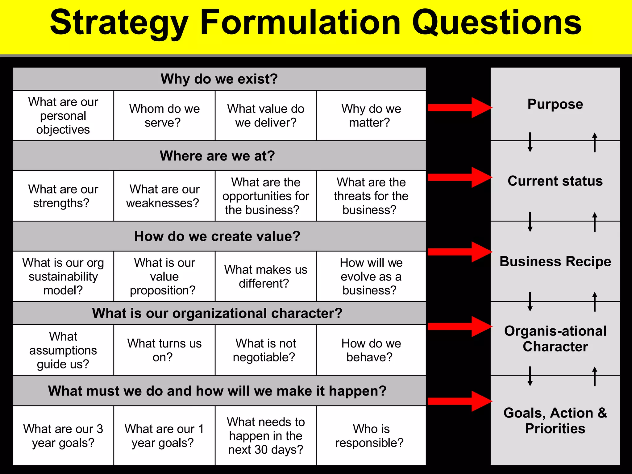 Strategy Formulation Questions What are the threats for the business?  What are the opportunities for the business?  What are our weaknesses?  What are our strengths?  Current status Where are we at?  Who is responsible?  What needs to happen in the next 30 days? What are our 1 year goals?  What are our 3 year goals? Goals, Action & Priorities What must we do and how will we make it happen?  How do we behave?  What is not negotiable?  What turns us on?  What assumptions guide us? Organis-ational Character What is our organizational character?  How will we evolve as a business?  What makes us different?  What is our value proposition?  What is our org sustainability model? Business Recipe How do we create value ?   Why do we matter?  What value do we deliver? Whom do we serve?  What are our personal objectives Purpose Why do we exist? 