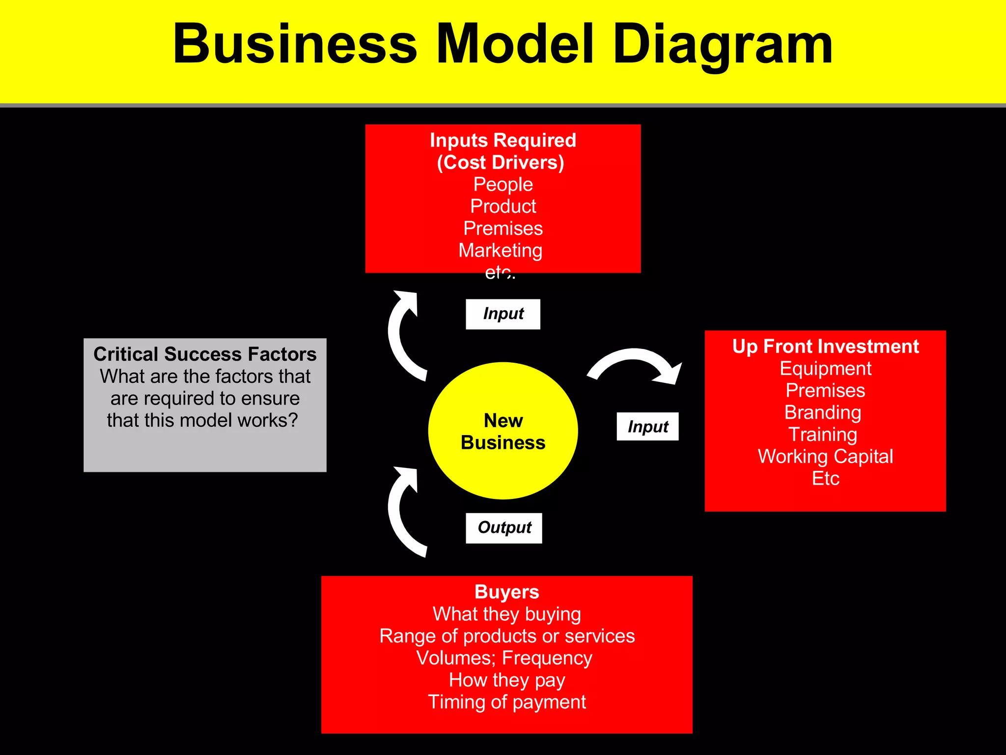 Business Model Diagram New Business Inputs Required (Cost Drivers)  People Product Premises Marketing  etc.  Buyers What they buying Range of products or services Volumes; Frequency  How they pay Timing of payment Up Front Investment Equipment Premises Branding  Training  Working Capital Etc Input Output Input $ $ $ Critical Success Factors What are the factors that are required to ensure that this model works?  Revenue  Costs  Investment  