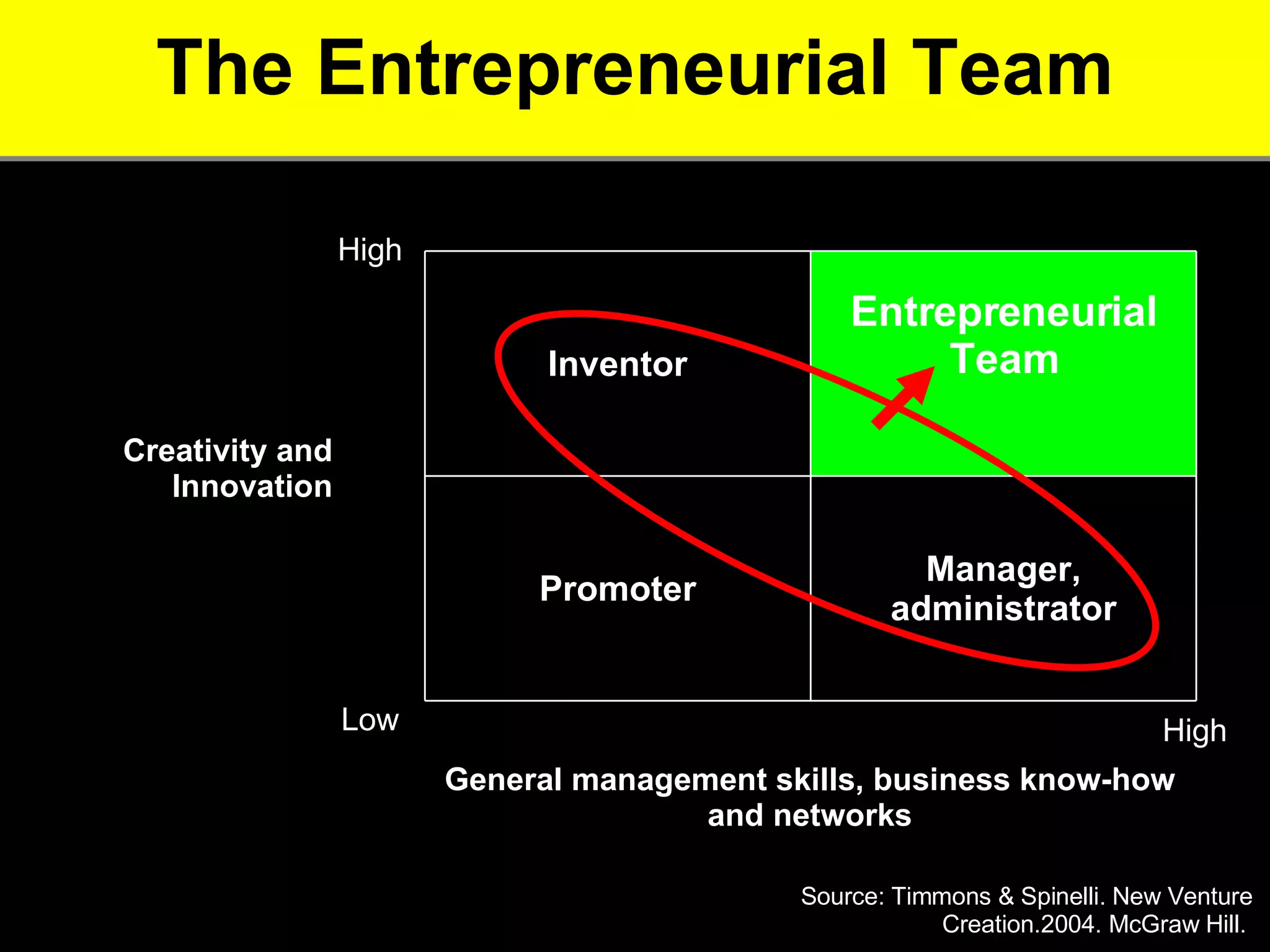 The Entrepreneurial Team Creativity and Innovation General management skills, business know-how and networks Low High High Source: Timmons & Spinelli. New Venture Creation.2004. McGraw Hill.  Manager, administrator Promoter Entrepreneurial Team Inventor 