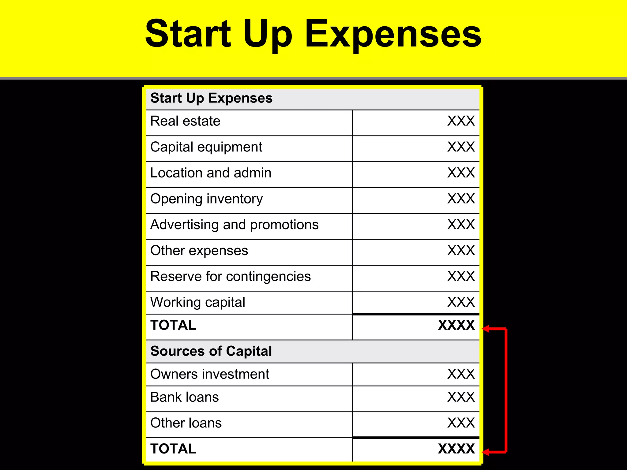 Start Up Expenses XXX Other loans XXX Working capital  XXX Reserve for contingencies XXXX TOTAL  XXX Other expenses  XXX Advertising and promotions  XXXX TOTAL XXX Bank loans XXX Owners investment  Sources of Capital   XXX Opening inventory  XXX Location and admin  XXX Capital equipment XXX Real estate Start Up Expenses 