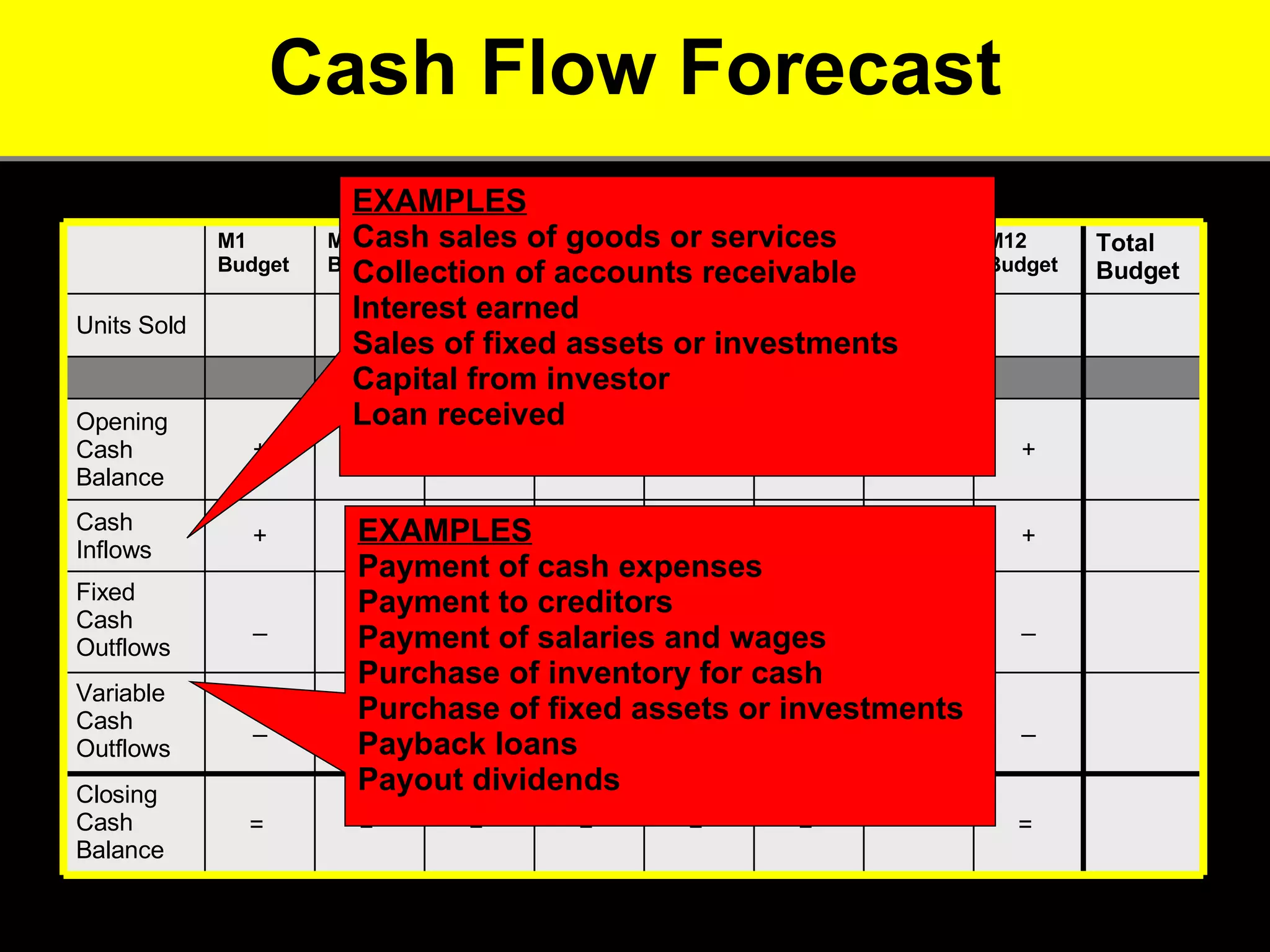 Cash Flow Forecast EXAMPLES Cash sales of goods or services Collection of accounts receivable Interest earned Sales of fixed assets or investments Capital from investor Loan received EXAMPLES Payment of cash expenses Payment to creditors Payment of salaries and wages Purchase of inventory for cash Purchase of fixed assets or investments Payback loans Payout dividends =  _ _ + + M5 Budget =  _ _ + + M6 Budget … Units Sold =  =  =  =  =  Closing Cash Balance _ _ _ _ _ Variable Cash Outflows _ _ _ _ _ Fixed Cash Outflows + + + + + Cash Inflows + + + + + Opening Cash Balance Total Budget M12 Budget M4 Budget M3 Budget M2 Budget M1 Budget 