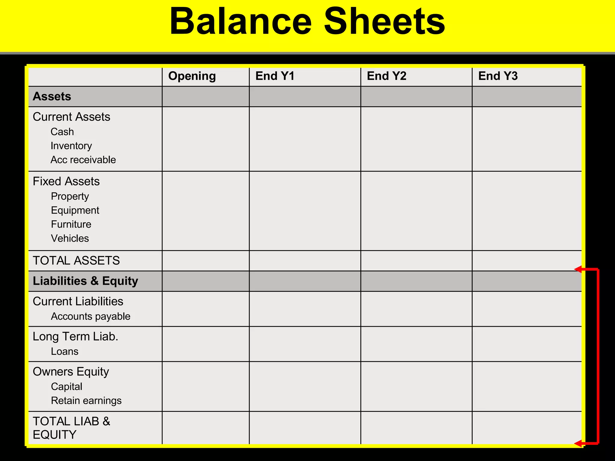 Balance Sheets Owners Equity  Capital  Retain earnings End Y2 TOTAL LIAB & EQUITY  Long Term Liab.  Loans  Current Liabilities  Accounts payable  Liabilities & Equity   TOTAL ASSETS Fixed Assets  Property  Equipment  Furniture Vehicles Current Assets  Cash  Inventory  Acc receivable Assets End Y3 End Y1  Opening 