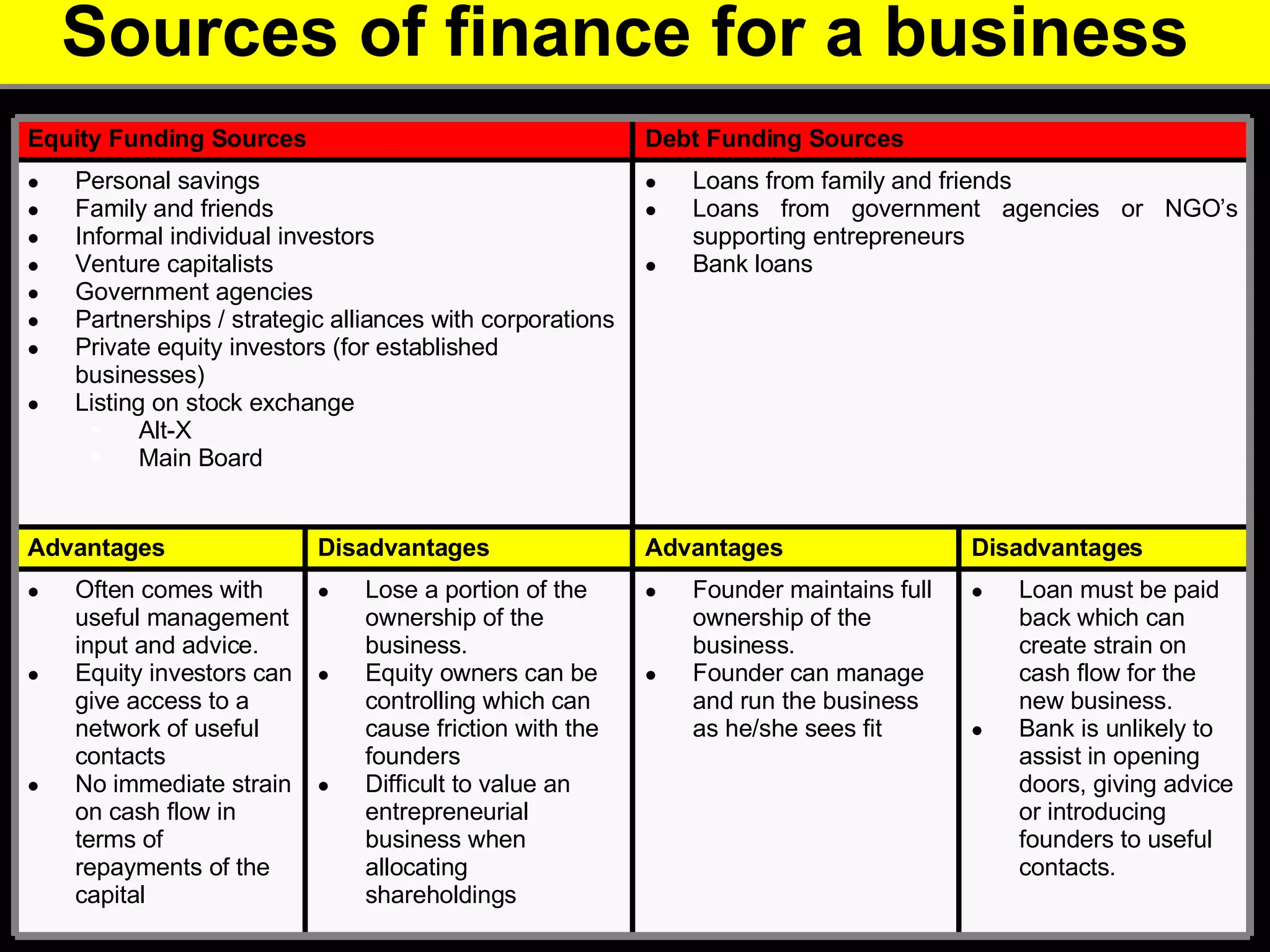 Sources of finance for a business  Loan must be paid back which can create strain on cash flow for the new business.  Bank is unlikely to assist in opening doors, giving advice or introducing founders to useful contacts.  Founder maintains full ownership of the business.  Founder can manage and run the business as he/she sees fit Lose a portion of the ownership of the business.  Equity owners can be controlling which can cause friction with the founders Difficult to value an entrepreneurial business when allocating shareholdings Often comes with useful management input and advice.  Equity investors can give access to a network of useful contacts No immediate strain on cash flow in terms of repayments of the capital Disadvantages Advantages Disadvantages Advantages Loans from family and friends Loans from government agencies or NGO’s supporting entrepreneurs Bank loans Personal savings  Family and friends  Informal individual investors Venture capitalists Government agencies Partnerships / strategic alliances with corporations Private equity investors (for established businesses)  Listing on stock exchange Alt-X Main Board Debt Funding Sources Equity Funding Sources  