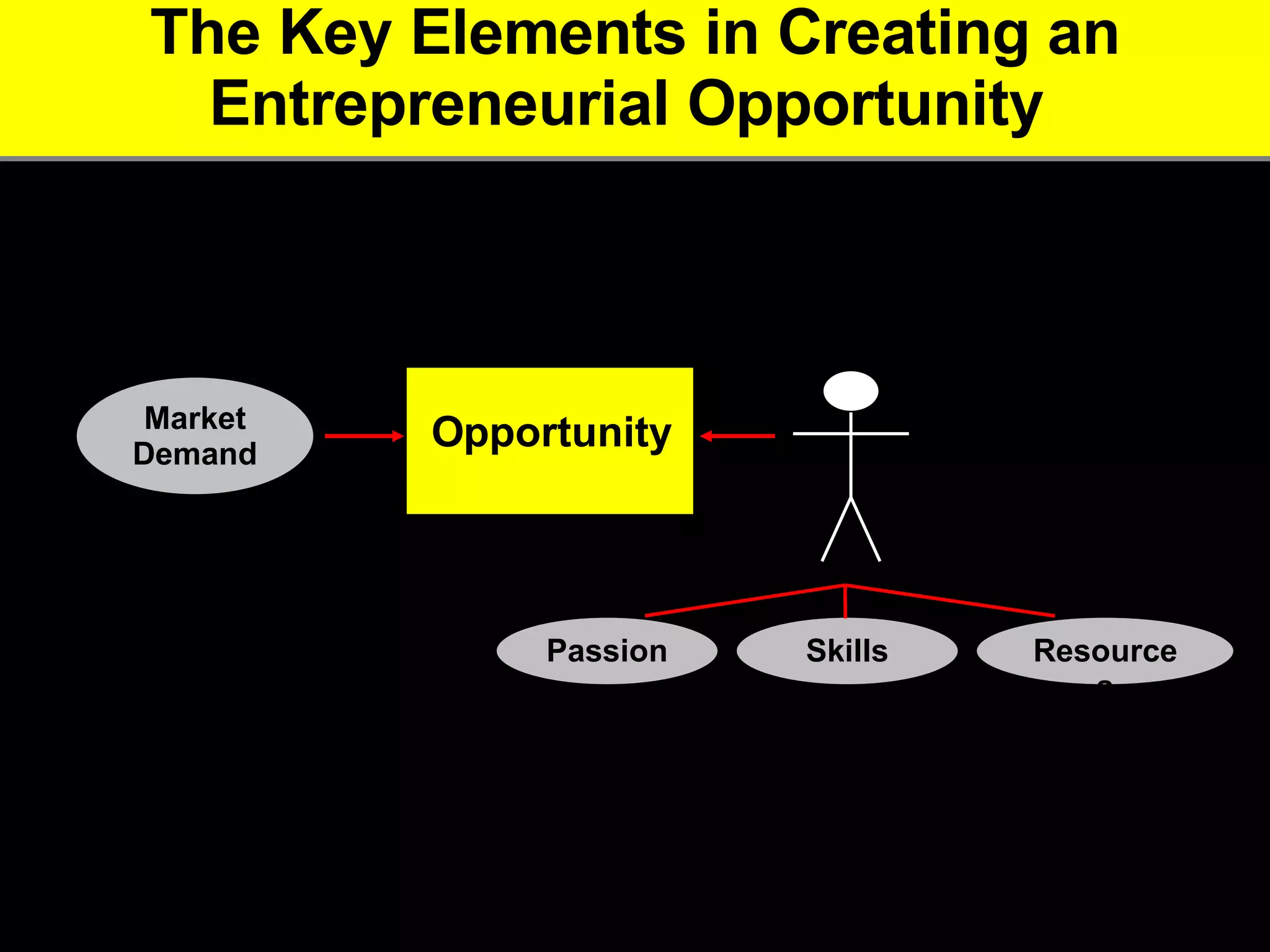 The Key Elements in Creating an Entrepreneurial Opportunity  Opportunity Market Demand Passion Skills Resources Entrepreneur 