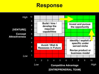 Response [VENTURE] Concept Attractiveness Competitive Advantage [ENTREPRENERIAL TEAM] Low Low High High Avoid / Wait & Reassess in Future Build / hire / develop the required capabilities Identify / exploit a specific under served niche Revise product or business model Invest and pursue the opportunity 1 2 3 4 5 6 7 8 9 10 10 9 8 7 6 5 4 3 2 1 