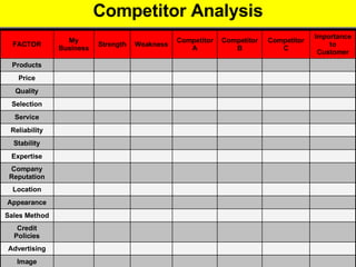 Competitor Analysis Image Advertising Credit Policies Sales Method Appearance Location Company Reputation Expertise Stability Reliability Service Selection Quality Price Products Importance to Customer Competitor C Competitor B Competitor A Weakness Strength My Business FACTOR 