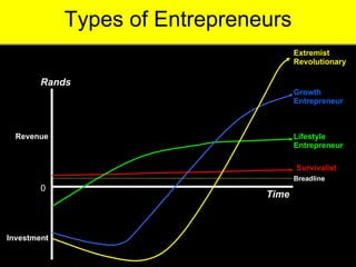 0 Rands Revenue Investment Extremist Revolutionary Growth Entrepreneur Lifestyle  Entrepreneur Survivalist Breadline Time Types of Entrepreneurs 