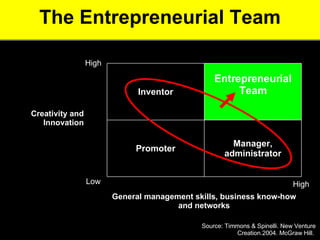 The Entrepreneurial Team Creativity and Innovation General management skills, business know-how and networks Low High High Source: Timmons & Spinelli. New Venture Creation.2004. McGraw Hill.  Manager, administrator Promoter Entrepreneurial Team Inventor 