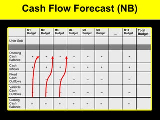 Cash Flow Forecast (NB) =  _ _ + + M5 Budget =  _ _ + + M6 Budget … Units Sold =  =  =  =  =  Closing Cash Balance _ _ _ _ _ Variable Cash Outflows _ _ _ _ _ Fixed Cash Outflows + + + + + Cash Inflows + + + + + Opening Cash Balance Total Budget M12 Budget M4 Budget M3 Budget M2 Budget M1 Budget 