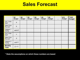 Sales Forecast * State the assumptions on which these numbers are based c Cat 2 Units Sold* d Sales Price Per Unit* cxd=Y Category 2 TOTAL M5 Budget M6 Budget … Z + Y Monthly Total axb=Z Category 1 TOTAL b Sales Price Per Unit* a Cat 1 Units Sold* Total Budget M12 Budget M4 Budget M3 Budget M2 Budget M1 Budget 