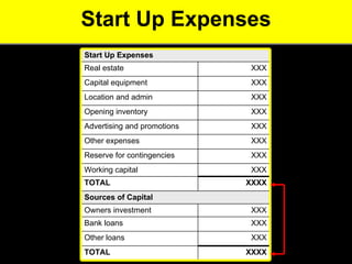 Start Up Expenses XXX Other loans XXX Working capital  XXX Reserve for contingencies XXXX TOTAL  XXX Other expenses  XXX Advertising and promotions  XXXX TOTAL XXX Bank loans XXX Owners investment  Sources of Capital   XXX Opening inventory  XXX Location and admin  XXX Capital equipment XXX Real estate Start Up Expenses 