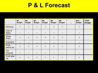 P & L Forecast _ _ _ _ _ _ _ Expenses = = = = = = = Profit before tax = = = = = = = Gross Profit _ _ _ _ _ _ _ Cost of Sales =  _ + M5 Budget =  _ + M6 Budget … =  =  =  =  =  Profit after tax _ _ _ _ _ Tax Expense + + + + + Revenue Total Budget M12 Budget M4 Budget M3 Budget M2 Budget M1 Budget 