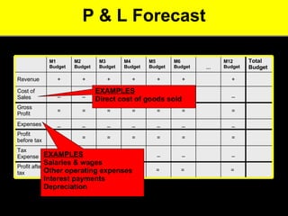 P & L Forecast EXAMPLES Salaries & wages  Other operating expenses  Interest payments  Depreciation  EXAMPLES Direct cost of goods sold _ _ _ _ _ _ _ Expenses = = = = = = = Profit before tax = = = = = = = Gross Profit _ _ _ _ _ _ _ Cost of Sales =  _ + M5 Budget =  _ + M6 Budget … =  =  =  =  =  Profit after tax _ _ _ _ _ Tax Expense + + + + + Revenue Total Budget M12 Budget M4 Budget M3 Budget M2 Budget M1 Budget 