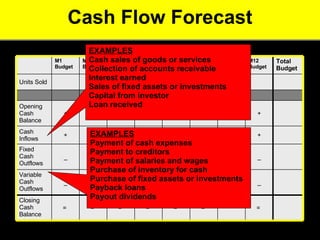 Cash Flow Forecast EXAMPLES Cash sales of goods or services Collection of accounts receivable Interest earned Sales of fixed assets or investments Capital from investor Loan received EXAMPLES Payment of cash expenses Payment to creditors Payment of salaries and wages Purchase of inventory for cash Purchase of fixed assets or investments Payback loans Payout dividends =  _ _ + + M5 Budget =  _ _ + + M6 Budget … Units Sold =  =  =  =  =  Closing Cash Balance _ _ _ _ _ Variable Cash Outflows _ _ _ _ _ Fixed Cash Outflows + + + + + Cash Inflows + + + + + Opening Cash Balance Total Budget M12 Budget M4 Budget M3 Budget M2 Budget M1 Budget 