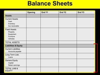 Balance Sheets Owners Equity  Capital  Retain earnings End Y2 TOTAL LIAB & EQUITY  Long Term Liab.  Loans  Current Liabilities  Accounts payable  Liabilities & Equity   TOTAL ASSETS Fixed Assets  Property  Equipment  Furniture Vehicles Current Assets  Cash  Inventory  Acc receivable Assets End Y3 End Y1  Opening 