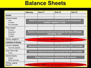 Balance Sheets Goods or resources owned by the business to be transformed utilized / realized in 1 year  Goods or resources owned by the business that have a life span exceeding 1 year  Amounts owed by the business to be paid back within 12 months Amounts owed by the business to be paid back after 12 months Portion of the business attributable to the owners Total amount OWNED by the business  Total amount OWED by the business to lenders or owners  Owners Equity  Capital  Retain earnings End Y2 TOTAL LIAB & EQUITY  Long Term Liab.  Loans  Current Liabilities  Accounts payable  Liabilities & Equity   TOTAL ASSETS Fixed Assets  Property  Equipment  Furniture Vehicles Current Assets  Cash  Inventory  Acc receivable Assets End Y3 End Y1  Opening 