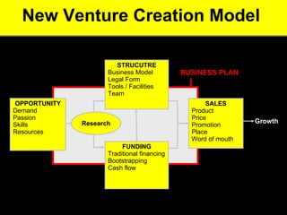New Venture Creation Model  OPPORTUNITY Demand Passion Skills Resources STRUCUTRE Business Model Legal Form Tools / Facilities Team FUNDING Traditional financing Bootstrapping  Cash flow  SALES Product  Price  Promotion  Place  Word of mouth Growth Research BUSINESS PLAN 