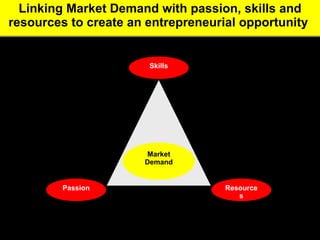 Linking Market Demand with passion, skills and resources to create an entrepreneurial opportunity  Market Demand Passion Skills Resources 