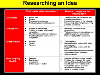 Researching an Idea Consider different revenue models:  Evaluate the costs and the costs drivers. Distinguish between fixed, variable and semi variable costs. Consider the source of costs:  Do cash flow projections Speak to industry experts Revenue  Cost drivers  Investment  Critical success factors The Company Model Visit suppliers Discuss funding options with other entrepreneurs Discuss funding options with the banks Obtain and read the national venture capital association handbook Search the web  Suppliers  Funders  Partners Collaborators Become a customer of the competition.  Visit competitor websites, stores and read their promotional material.  Interview competitors customers Number of competitors  Product or service offerings of competitors  Where the competitors are situated.  The strengths and weaknesses of competitors Competitors Trade journals, market reports and industry associations.  Interviewing experts in the industry.  Interviewing, observing or surveying potential customers.  Market size.  Growth  The needs pf customers The buying decision of customers Customers How can one gather the information?  What needs to be researched?  