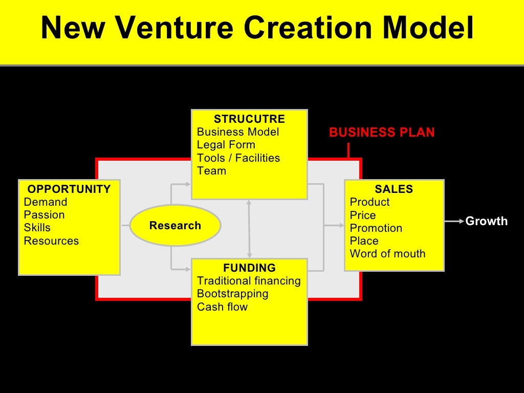 New Venture Creation Model OPPORTUNITY