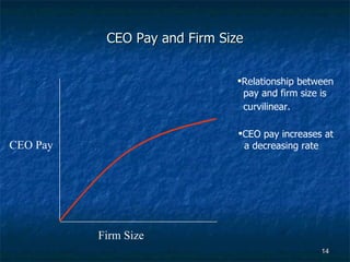 CEO Pay and Firm Size Firm Size CEO Pay Relationship between  pay and firm size is  curvilinear.   CEO pay increases at  a decreasing rate 