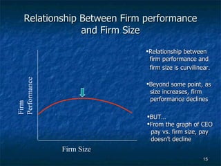 Relationship Between Firm performance and Firm Size Firm Size Firm Performance Relationship between  firm performance and  firm size is curvilinear .  Beyond some point, as  size increases, firm  performance declines BUT… From the graph of CEO  pay vs. firm size, pay  doesn’t decline 