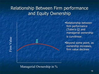 Relationship Between Firm performance and Equity Ownership Managerial Ownership in % Firm Value Relationship between  firm performance  (Tobin’s Q) and  managerial ownership is curvilinear .  Beyond some point, as  ownership increases,  firm value declines 