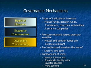 Governance Mechanisms Types of institutional investors  -  Mutual funds, pension funds, foundations, churches, universities, insurance companies  Pressure-resistant versus pressure-sensitive -  Mutual and pension funds are  pressure resistant Are Institutional investors the same? -  Short vs. long term   Components of voice: -  Pension fund hit lists -  Shareholder liability suits -  Investor alliances -  Proxy contests   Ownership Concentration Executive Compensation Board of Directors 