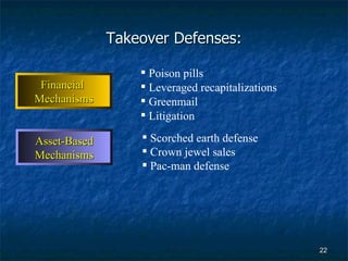 Takeover Defenses: Scorched earth defense  Crown jewel sales  Pac-man defense Poison pills  Leveraged recapitalizations Greenmail Litigation   Asset-Based Mechanisms Financial  Mechanisms 