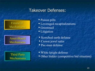 Takeover Defenses: Scorched earth defense  Crown jewel sales  Pac-man defense Poison pills  Leveraged recapitalizations Greenmail Litigation   White knight defense Other bidder (competitive bid situation) Asset-Based Mechanisms Financial  Mechanisms Third Party Mechanisms 