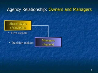 Agency Relationship:  Owners and Managers Decision makers Firm owners Managers (Agents) Shareholders (Principals) 