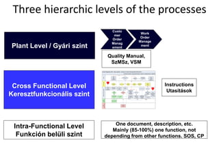 Three hierarchic levels of the processes 
Sorlyázás/lyukasztás, Csupaszítás/Görgőzés, Hotstamp, Csillagcső/szivacs, Hegesztés 
Konduit Előgyártás (CND - Készre gyártás – érvényes az összes készregyártási alfolyamatra ) 
Tool 
Szerszámos 
WHW 
Raktáros 
CND Konduit Vezető QA Auditor ÜTCs 
Igen 
Igen 
Igen 
Nem 
Nem 
Igen 
Igen 
Nem 
Igen 
Igen 
Nem 
Tervező 
Tábla 
Használata 
(WO-t 
befejeztem) 
Form 117 munka 
végzőjének 
Azonosítóját felírja 
A ládányi munka 
kiadása fenti 
alfolyamat 
végzőjének 
Gépbeállítás. 
Gyártásindítás 
Helyes 
Szerszám? 
Form 117. 5 jó 
adat és selejt db 
felvitele, 
pecsételés 
KT38 
Dokumentum 
Rendben? 
Készre gyártandó 
láda 
meghatározása 
Szivacs/Csillagcső 
rendelése WHW-tól 
Helyes Anyag? 
Tervező 
Tábla 
Használata 
(ÜTCs 
egyeztetés) 
KT36 
Form 32. Filctollal 
kitölti 
Szivacs/Csillagcső 
a helyére 
Új szerszám 
kell? 
Befejeztem a 
WO-t? 
Szivacs/Csillagcső 
átadása CND-nek 
Anyag 
Zárolási 
Folyamat 
Kontrol Mérés 
Rendben? 
Form 117 
ellenőrzése 
Összhang a CBL-lal, 
FAL-vel? 
Szerszám 
Rendelési 
Folyamat 
Első 5 jó? 
Form 117. 5 jó 
adat felvitele, 
pecsételés 
Következő láda 
készre gyártási 
alfolyamatának 
indítása 
Ládát a 
használatra kész 
polcra rakja 
(kitöltött Form 
117 benne, 
Form 32 rajta) 
Oktatott 
Operátor? 
KT37 
Napi Konduit 
Tükör frissítése 
Form 114 
Tervező 
Tábla 
Használata 
(ellenőrzés) 
Láda befejezése Utolsó 5 jó? 
Napi Konduit 
Tükör frissítése 
Form 114 
Szivacs/ 
Csillagcső 
kell? 
KT39 
H02 
H05 
Plant Level / Gyári szint 
Cross Functional Level 
Keresztfunkcionális szint 
Intra-Functional Level 
Funkción belüli szint 
Custo 
mer 
Order 
Manag 
ement 
Work 
Order 
Manage 
ment 
One document, description, etc. 
Mainly (85-100%) one function, not 
depending from other functions. SOS, CP 
Quality Manual, 
SzMSz, VSM 
Instructions 
Utasítások 
 