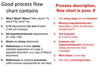 Good process flow chart contains 
Process description, flow chart is poor, if 
1.Toomany steps for onefunction 
2.Missing important/relevant step/action(„S/he should have thought that!”) 
3.Too long text(it is not a novel) 
4.Contains not important/relevant information(destructs from the main message) 
5.More stepsin one step 
6.Too many crossing arrows 
1.Who? What? When?With whom? To whom? By what? etc. 
2.5-15steps/actions for onefunction(I still can oversee) 
3.All important/relevant steps/actions(if I miss I fail) 
4.Short and sharpstatements 
5.Referenceson further details(detailed explanation of a step in separate document, e.g. copy of filled-in document) 
6.Referenceson external processes(other process represented as one step)  