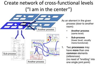 Create network of cross-functional levels 
(“I am in the center”) 
Felelősség 
5, 9 : QMR 
14. QMR 
Start 
1. 
Új dokumentumra vagy módosításra van 
szükség 
2. Ez a 
minőségügy 
i kézikönyv? 
6. Ez az 
eljárási 
kézikönyv? 
10. űrlap 
létrehozás 
vagy 
módosítás 
3. A kívánt rész 
megváltoztatása 
4. Engedélyeztetni a 
teljes kézikönyvet 
(vezérigazgató vagy 
két felsővezető) 
5. A következő 
szinten kibocsátani 
a kézikönyvet 
7. Az eljárás vagy a 
munkafeladat 
megváltoztatása 
8. Engedélyeztetni a 
teljes kézikönyvet 
(vezérigazgató vagy 
két felsővezető) 
9. A következő 
szinten kibocsátani 
az eljárást vagy a 
munkafeladatot 
11.Változás 
kérvényező 
űrlap 
kitöltése 
12. 
Minőségügyi 
vezetőtől 
engedély a 
változtatásra 
13. Módosítani a 
dokumentum 
ellenőrző 
nyilvántartást és 
a master file-t 
14. A 
megváltoztatott 
dokumentum 
kibocsátása és 
aláíratása 
Cél 
Nem 
Nem 
Igen 
Igen 
As an element in the given 
process (door to another 
room): 
• Another process 
(same level) 
• Sub-process 
(lower level, usually 
mono-functional) 
1. Two processes may 
have more than one 
common elements 
(references) 
(no need of “knotting” into 
one single joint point) 
So rlyázá s/lyukasztás, C su pa szítás/Gö rg őzés , Hotstamp, C sillag cső/szivacs, H ege szté s 
Konduit Előgyártás (CND - Készre gyártás – érvényes az összes készregyártási alfolyamatra ) 
Tool 
Szerszámos 
WHW 
Raktáros 
CND Konduit Vezető QA Auditor ÜTCs 
Igen 
Igen 
Igen 
Nem 
Nem 
Igen 
Igen 
Nem 
Igen 
Igen 
Nem 
Tervező 
Tábla 
Használata 
(WO-t 
befejeztem) 
Form 117 munka 
végzőjének 
Azonosítóját f elírja 
A ládányi munka 
kiadása fent i 
alfolyamat 
végzőjének 
Gépbeálí tás. 
Gyártásindítás 
Helyes 
Szerszám? 
Form 117. 5 jó 
adat és selejt db 
felvitele, 
pecsételés 
KT38 
Dokumentum 
Rendben? 
Készre gyárt andó 
láda 
meghatározása 
Szivacs/Csillagcső 
rendelése WHW-tól 
Helyes Anyag? 
Tervező 
Tábla 
Használata 
(ÜTCs 
egyeztetés) 
KT36 
Form 32. Filctollal 
kitölti 
Szivacs/Csil agcső 
a helyére 
Új szerszám 
kell? 
Befejeztem a 
WO-t? 
Szivacs/Csillagcső 
átadása CND-nek 
Anyag 
Zárolási 
Folyamat 
Kont rol Mérés 
Rendben? 
Form 117 
ellenőrzése 
Összhang a CBL-lal, 
FAL-vel? 
Szerszám 
Rendelési 
Folyamat 
Első 5 jó? 
Form 117. 5 jó 
adat felvitele, 
pecsételés 
Követ kező láda 
készre gyártási 
alfolyamatának 
indítása 
Ládát a 
használatra kész 
polcra rakja 
(kitöltött Form 
117 benne, 
Form 32 rajta) 
Oktatott 
Operátor? 
KT37 
Napi Konduit 
Tükör frissítése 
Form 114 
Tervező 
Tábla 
Használata 
(ellenőrzés) 
Láda befejezése Ut olsó 5 jó? 
Napi Konduit 
Tükör frissí tése 
Form 114 
Szivacs/ 
Csillagcső 
kel ? 
KT39 
H02 
H05 
Végszerelés (FA - WO elindítása) 
Tool 
Szerszá 
mos 
WHW 
Raktáros 
FAL Végszerelés Sorvezető 
QA 
Auditor 
ÜTCs, CBL, 
CND 
H02 
Nem 
Kit a Raktárból 
kék keretbe 
Tervező 
Tábla 
Használata 
(következő 
WO) 
Tervező 
Tábla 
Használata 
(ÜTCs 
egyezt etés) 
Következő WO-en 
a rendelés 
kitöltése 
Kész lesz a CBL 
és CND? 
Szerszám 
Rendelési 
Folyamat 
(felvétel) 
A kulit a kitölt ött 
WO-rel WHW-nek 
átadja 
WO és CP 
kikeresése 
Igen 
Kit rendelés a 
Raktárba 
Kittelés (a 
rendelési idő 
szerint ) 
Nem 
Kit WO-e szerinti 
CP kikeresése 
A CBL, CND 
rendben? (db, 
minőség, doksik Vs 
WO, CP) 
Tervező 
T ábla 
Használata 
(következő 
WO, x-elt?) 
Tervező 
Tábla 
Használata 
(ÜTCs 
egyeztetés) 
Kit a sorhoz 
Form 78. EOL 
f ejlécének 
kit öltése 
KT10 
KT11 
CND és CBL 
átvétele WO, CP, 
EOL lappal 
Igen 
Átvétel igazolása 
a Form 78. (EOL) 
lapon 
KT12 
Szerszám 
rendelés WO, CP 
és EOL lappal 
Előző WO 
befejezése 
(tiszta asztal ) 
Szerszám 
Rendelési 
Folyamat 
(leadás) 
Anyag, szerszám, 
gépbeállítás renben? 
Kit Visszáru a 
Raktárba 
Nem használt 
CBL, CND 
visszáru a 
Kék keretbe 
Form 62. Term. Lap 
fejelése. Hátoldalon 
Művelet = Operátor 
kódja 
Rögzítés a Form 
78. (EOL) lapon 
Igen 
Anyag/szerszám 
el enőrzés , 
gépbeál ítások 
Korrekció 
Nem 
KT13 
KT14 
H03 
Helyes Anyag? 
Dokumentum 
Rendben? 
Helyes 
Szerszám? 
Oktatott 
Operátor? 
Tervező 
T ábla 
Használata 
(Kit bekérve) 
Ideiglenes tároló 
egységek 
azonosítása 
Tervező 
Tábla 
Használata 
(Kit behozva) 
MRB1 = SHL+QA+CL+Process Eng., MRB2 = QAM+PRM+SHL+QA+Process Eng 
Anyag zárolási folyamat (I8D = Internal/Belső 8D) 
WHW 
Raktáros 
HAL, FAL, CBL, CND 
Sorvezető 
(Prod. M.) 
MRB1/2 
QA Auditor 
(Qual. M) 
Utolsó 5 
vizsgálatakor 
1db NEM jó 
Vételezett 
mintában 1db 
NEM jó 
2-5db 
munkaálomásonk 
ént, óránként 
Sorvezető nagyon 
figyel 
5-20db 
munkaál omásonk 
ént, óránként, 
ÉS 5% alatt 
QA és SHL 
engedélyével 
folytat ható a 
termelés 
20db feletti 
munkaál lomáson 
ként, óránként, 
VAGY 5% felett 
Qual. M, Prod. M. 
engedélyével 
folytatható a 
termelés 
A teljes, gyanús 
tétel zárolása 
azonnal 
Folytatható? Igen 
Nem 
Form 34. Kitölti 
filctollal 
Form 34. 
Felragasztása a 
tárolóra 
A zárolt anyag 
karantén t erületre 
szállítása 
I8D Form ij. 
Kit öltése a zárolt 
tételről 
Javítható? 
Javítás módja, 
ütemezése 
I8D. Form ij 
Javí tás részletei 
Igen 
MRB2 dönt 
(legkésőbb a 
következő DOM 
idején) 
Termék < 20db? 
Konduit < 100db? 
Kábel < 500db? 
Nem 
MRB1 
leselejtezheti 
Igen 
Nem 
Ütemezés a 
Tervező Táblán 
(ha szükséges) 
Form 64 
Átmunkálás tényét 
rögzíti 
Javítás 
(REWORK) 
Form 48. A selejt 
bekönyvelése 
Concession-t 
kérünk? 
Igen Vevő adott? 
Felszabadítás 
Form 32 kit öltése 
filctol al 
Felhasználható tétel 
polcra, vagy 
közvetlenül gyártásba 
visszaforgatásra kerül 
Selejtezés 
Semmisítés 
kel ? 
Igen 
Semmisítés 
(pl. összevágás ) 
Nem Nem 
Beavatkozás 
Form 32 
felragasztása a 
javított anyag 
tárolójára 
I8D. Form ij 
Javí tás befejezése 
Form 48. A selejt 
bekönyvelése 
Selejtezett anyag 
külső 
hulladéktárolóba 
kerül 
Nem 
Felszabadítás 
KT42 
KT43 
KT44 
KT41 
Szerszám rendelési folyamat 
Tool Szerszámos 
FAL, HAL, CBL, CND 
(SHL) 
QA Auditor 
Új szerszám kel 
Control Plan ÉS 
WO, vagy Tükör a 
kézben 
A CP-ben igényelt 
szerszám lapját 
előkeresi „Bent” 
tartóból 
Szerszámlappal 
megkeresi a 
szerszámot 
CP = SzLap? 
Igen 
Nem 
Igen 
Nem 
SzLap = 
Szerszám? 
Keresett 
Szerszámlap 
Szerszámlapon 
átvétel igazolása , 
pecsétel 
CP = 
Szerszám? 
Nem 
Szerszámot a 
gépbe rakja 
Helyes 
Szerszám? 
Helyes 
státusz? 
Dokumentum 
Rendben? 
Szerszám nem 
kel már (adott 
cel a, adott WO) 
Control Plan ÉS 
WO, vagy Tükör a 
kézben 
Igen 
Igen 
Szerszámlapot a 
„Kint” tartóba rakja 
(cellák szerint) 
Szerszámlapot a 
„Kint” tartóból 
kiveszi (cel a 
szerint) 
Problémás 
Szerszám nem 
kel már (adott 
cella, adot t WO) 
Form 82. 
Karbantartás 
igénylő kitölt ve 
Szerszám 
rendben? 
Szerszám helyére 
Szerszámlapon 
pecsételéssel 
visszaad 
Igen 
Szerszámlapot a 
„Bent ” tartóba 
rakja 
Belső javítás? 
Nem 
Külső javítás? 
Nem 
Szerszám a 
„Belső javít ás” 
keretbe 
Szerszámlap 
a”Belső javítás” 
tart óba 
Igen 
Belső javítás 
elvégzése 
Igen 
Külső javítás 
elvégeztetése 
Szerszám a 
„Külső javít ás” 
keretbe 
Szerszámlap a 
”Külső javítás” 
tart óba 
Nem 
Rossz szerszám 
kidobása 
Szerszám a 
„Selejtezendő” 
keretbe 
Szerszámlap a 
”Selejtezendő” 
tartóba 
Új szerszám 
beérkezésekor 
Szerszámlap 
kivonása 
KT81 
KT82 
Igen 
Egyedi 
szerszám 
Előzet es 
szerszám próba 
Nem 
Sub-process 
Another process 
Another process 
 