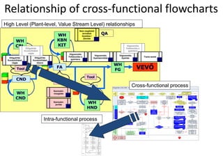 Relationship of cross-functional flowcharts 
CBL 
HA 
WH 
FG 
CND 
VEVŐ 
WH 
CND 
WH 
CBL 
WH 
HND 
FA 
WH 
KBN 
KIT 
Tool 
Tool 
Tool 
QA 
Előgyártás 
Konduit/Kábel 
vágás 
Előgyártás 
Konduit/Kábel 
készre 
Szerszám-mozgatás 
Szerszám-javítás 
Végszerelés 
Felkészülés a 
gyártásra 
Végszerelés 
Gyártásindítás 
Végszerelés 
Gyártás 
Nem megfelelő 
termékek 
kezelése / 
Zárolás 
Végszerelés 
Felkészülés a 
gyártásra 
Előgyártás 
Konduit/kábel 
vágás 
Tiszta asztal 
Előgyártás (CBL/CND - Kábelvágás/Konduitvágás) 
Előgyártás Tool Sori Koordinátor 
Szerszá-mos 
WHW 
Raktáros 
QA 
Auditor 
Nem 
Igen 
Igen 
Igen 
Igen Nem 
Nem 
Igen 
Igen 
Nem 
Nem 
Tervező Tábla 
Használata 
(gyártandók) 
3 üres kanban 
doboz 
Első 5 jó darab 
felakasztása 
Ritkán használt 
kábel rendelése 
Raktárostól 
Tervező Tábla 
Használata (WO-t 
elkezdtem) 
Azonosító címke 
rágumizása első 5 jóra 
Megfelelő 
anyag? 
Teli kábeldob/ 
konduit a 
helyére 
Üres 
kábeldob 
raktárba 
Oktatási 
folyamat 
Dokumentum 
rendben? 
Form. 036/ Form. 117 
5 adat felvitele, 
pecsételés, ládába 
helyezés 
WO szerinti CP/ 
rajz kiválasztása 
A 
megkezdett 
ládában az első 
5 jó? 
Második 
próbálkozás után 
Karbantartó 
értesítése 
Üres, kanbanos 
kábeldob/konduit 
doboz beváltása telire, 
átadása CBL-nek 
START 
Form. 036/ Form. 117 
5 adat felvitele, operátor 
azonosítóját felírja 
Megfelelő 
szerszám? 
Form. 036/ Form. 117 
fejléc (ládánként egy 
kitöltése, WO esetén 
+max 10% gyártása) 
Gyártás közi 
folyamat/termék ellenőrzés 
min. 1 alkalom/sor/termék 
OK? 
OK? 
Kontrol mérés 
rendben? 
Következő láda 
gyártásának 
indítása 
Nem megfelelő 
termékek 
kezelése/Zárolás 
Kanbanos? 
Új szerszám 
kell? 
A megkezdett 
ládában az utolsó 5 
jó? 
Oktatott 
operátor? 
Munka 
folytatása 
Összhangban 
vagyok? 
Form. 129 
Kábel/konduit 
kell? 
A WO (munka) 
kiadása 
Vágónak 
Gépbeállítás 
Gyártásindítás 
Kábel/konduit 
kiadása 
Tervező Tábla 
Használata (ÜTCs+CC 
egyeztetés) 
Napi kábel/konduit 
Tükör frissítése 
(Form. 112/ Form. 114) 
Szerszám-mozgatási 
folyamat 
KT1,2 
Form. 034 
KT8 
KT6 
KT1,2 
Nem 
Form. 137 
KT3 
Konduitláda 
a kanban 
területre 
Igen 
Azonnali javítás 
Karbantartó által 
B01 
Első 5db-ot a 
ládába heléyezi 
Láda befejezése; 
selejt és hibagyűjtő 
lap kitöltése (Form. 
048) 
KT7 
Igen 
Napi Kábel Tükör 
frissítése (Form. 
112/ Form. 114) 
Befejeztem 
a WO adott 
műveletét? 
B01 
Szerszámhasználat 
nyilvántartó lapon beírni 
a gyártott mennyiséget 
(Form. 104) 
KT5 
Előgyártás 
(CBL/CND - 
Készre 
gyártás) 
Zömítés 
átmérő 
nagyobb? 
QA próba 
OK? 
Nem 
Igen 
Szerszámhasználat 
nyilvántartó lapot kitölteni 
a munkaszámig (Form. 
104) 
Nem kanbanos láda 
beazonosítása (Form. 032) 
Form. 036/ Form. 117 
CC ellenőrzi 10 percen 
belül, pecsétel 
Igen 
KT4 
KT5 
KT1, 
2 
Nem 
Vágó, Készregyártó ÜTCs 
Igen 
Nem 
2x (10 perc) 
Nem 
1x (5 perc) 
Nem 
High Level (Plant-level, Value Stream Level) relationships 
Cross-functional process 
Felelősség 
5, 9 : QMR 
14. QMR 
Start 
1. 
Új dokumentumra vagy módosításra van 
szükség 
2. Ez a 
minőségügy 
i kézikönyv? 
6. Ez az 
eljárási 
kézikönyv? 
10. űrlap 
létrehozás 
vagy 
módosítás 
3. A kívánt rész 
megváltoztatása 
4. Engedélyeztetni a 
teljes kézikönyvet 
(vezérigazgató vagy 
két felsővezető) 
5. A következő 
szinten kibocsátani 
a kézikönyvet 
7. Az eljárás vagy a 
munkafeladat 
megváltoztatása 
8. Engedélyeztetni a 
teljes kézikönyvet 
(vezérigazgató vagy 
két felsővezető) 
9. A következő 
szinten kibocsátani 
az eljárást vagy a 
munkafeladatot 
11.Változás 
kérvényező 
űrlap 
kitöltése 
12. 
Minőségügyi 
vezetőtől 
engedély a 
változtatásra 
13. Módosítani a 
dokumentum 
ellenőrző 
nyilvántartást és 
a master file-t 
14. A 
megváltoztatott 
dokumentum 
kibocsátása és 
aláíratása 
Cél 
Nem 
Nem 
Igen 
Igen 
Intra-functional process 
 