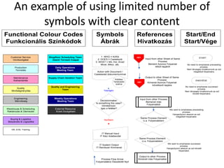 Production 
Termelés 
Shopfloor Scheduling Team 
Üzemi Tervező Csapat 
Maintenance 
Karbantartás 
Warehouse & Scheduling 
Raktározás & Ütemezés 
Quality 
Minőségirányítás 
Engineering 
Mérnökség 
Customer Service 
Vevőszolgálat 
Buying & Logisitcs 
Beszerzés & Logisztika 
Daily Operations 
Meeting Team 
Supply Chain Iteration Team 
Quality and Engineering 
Team 
Weekly Operations 
Meeting Team 
Functional Colour Codes 
Funkcionális Színkódok 
Symbols 
Ábrák 
Action with Document / 
Cselekedet dokumentummal 
Output to other Process 
Kimenet más Folyamatba 
1. WHO = Ki/Kik 
2. DOES = Cselekszik 
3. WHAT = Mit, Hol, Kivel/ 
Mivel, Mikor, stb. 
IT System Output 
IT-Rendszer Kimmenet 
Decisionmaker: 
Is something the case? 
Döntéshozó: 
Igaz a feltétel? 
Yes/Igen 
No/Nem 
Kitöltési 
Tanácsadó 
száma 
External Resource 
Külső Szolgáltató 
IT Manual Input 
IT Kézi Adatbevitel 
References 
Hivatkozás 
Process Flow Arrow 
Folyamatábra Összekötő Nyíl 
H01 
H01 
Output to other Sheet of Same 
Process 
Kimenet Azonos Folyamat 
következő lapjára 
Input from other Sheet of Same 
Process 
Bement Azonos Folyamat 
előző lapjáról 
Input from other Process 
Bemenet más 
Folyamatból 
Same Process Element 
U.a. Folyamatelem 
Same Process Element 
U.a. Folyamatelem 
HR, EHS, Training 
Start/End 
Start/Vége 
START 
END/VÉGE 
No need to emphasise preceeding 
process. 
Nem lényeges hivatkoznunk az ezt 
megelőző folyamatra. 
No need to emphasise successor 
process. 
Nem lényeges hivatkoznunk az ezt 
követő folyamatra. 
We want to emphasise preceeding 
process. 
Hangsúlyozni akarjuk az ezt 
megelőző folyamatot. 
We want to emphasise successor 
process. 
Hangsúlyozni akarjuk az ezt követő 
folyamatot. 
An example of using limited number of 
symbols with clear content 
