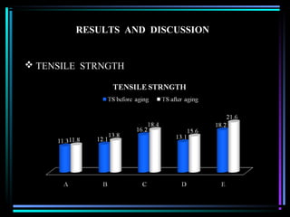RESULTS AND DISCUSSION


 TENSILE STRNGTH
 
