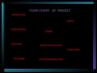 FLOW CHART OF PROJECT
FORMULATION

                                           RESULT


COMPOUNDING
                         TESTING




EXTRUSION
                     SAMPLE PREPARATION
                                           CONCLUSION



  PELLETIZING       COMPRESSION MOULDING
 
