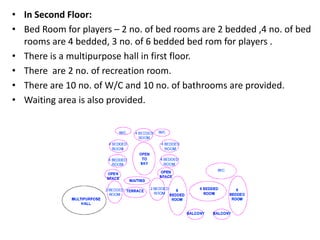 • In Second Floor:
• Bed Room for players – 2 no. of bed rooms are 2 bedded ,4 no. of bed
rooms are 4 bedded, 3 no. of 6 bedded bed rom for players .
• There is a multipurpose hall in first floor.
• There are 2 no. of recreation room.
• There are 10 no. of W/C and 10 no. of bathrooms are provided.
• Waiting area is also provided.
 